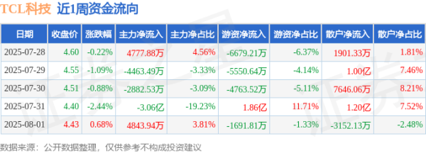 股票配资实盘论坛 本周盘点（7.28-8.1）：TCL科技周跌3.90%，主力资金合计净流出2.83亿元