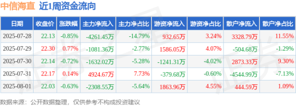 短线配资网站 本周盘点（7.28-8.1）：中信海直周跌1.30%，主力资金合计净流出4358.72万元