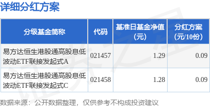 股票配资实盘论坛 基金分红：易方达恒生港股通高股息低波动ETF联接发起式基金11月14日分红